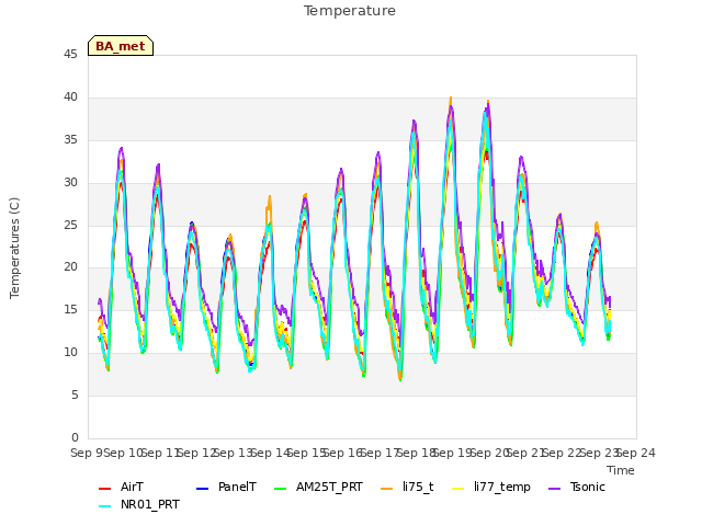 plot of Temperature