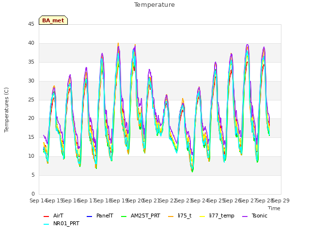 plot of Temperature