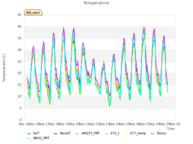 plot of Temperature