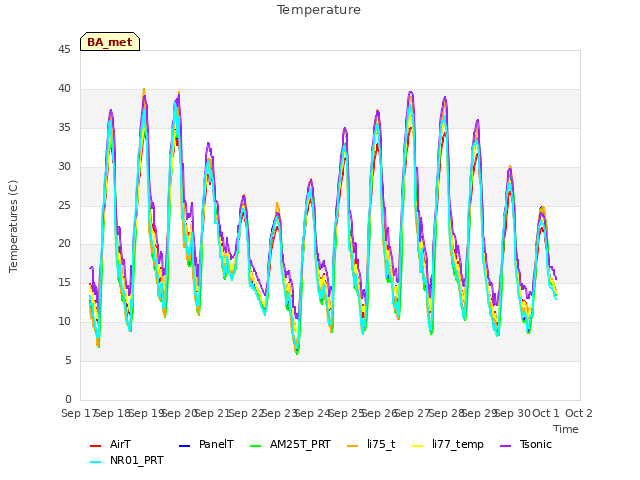 plot of Temperature