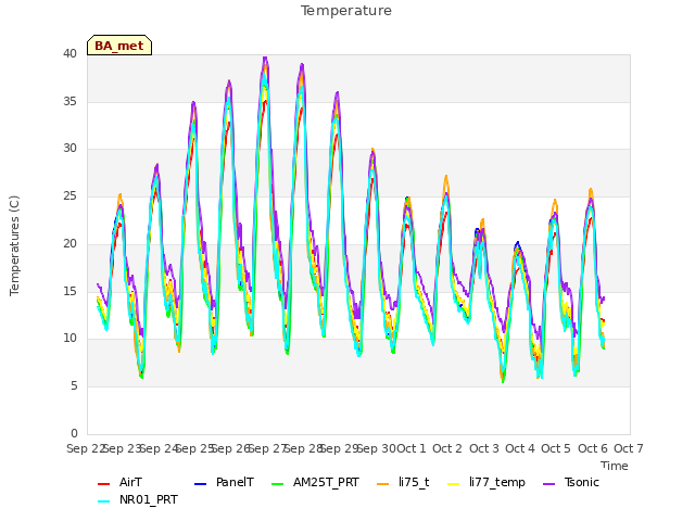 plot of Temperature