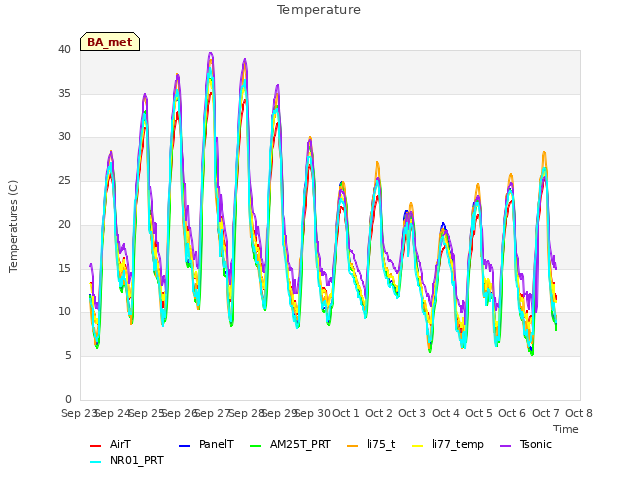 plot of Temperature