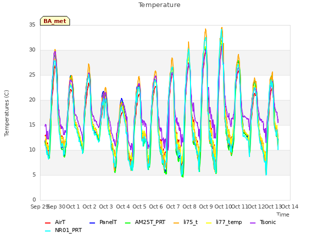 plot of Temperature