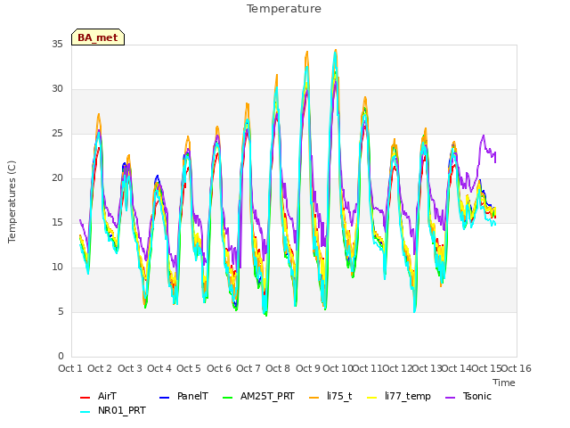 plot of Temperature