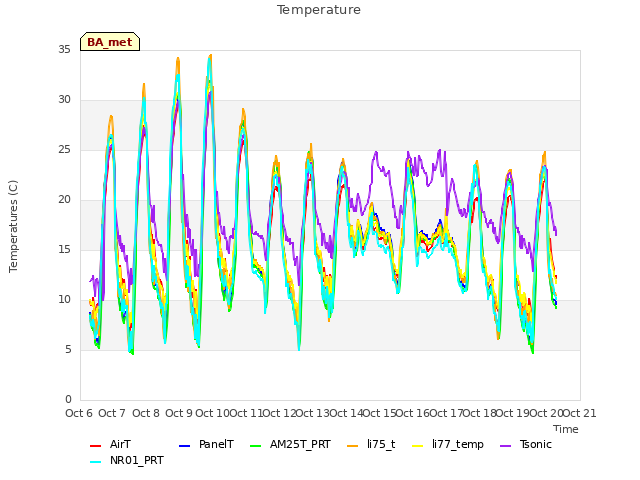 plot of Temperature