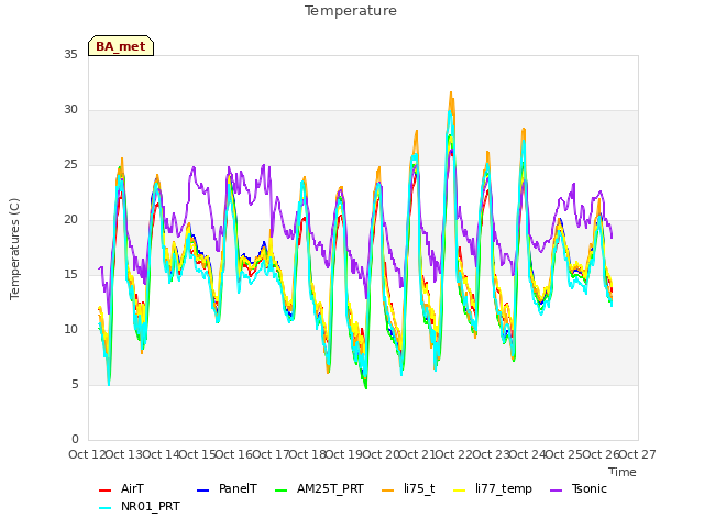 plot of Temperature