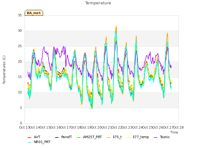 plot of Temperature