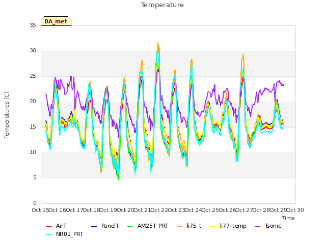 plot of Temperature