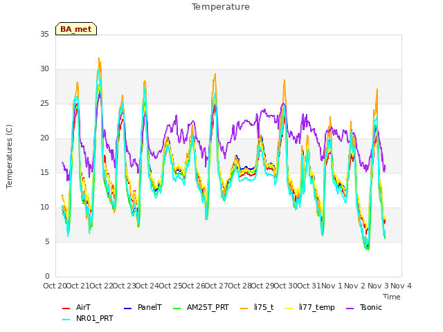 plot of Temperature