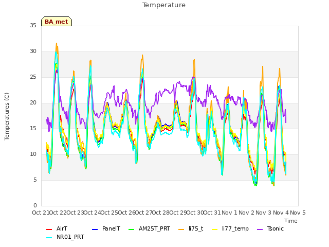 plot of Temperature