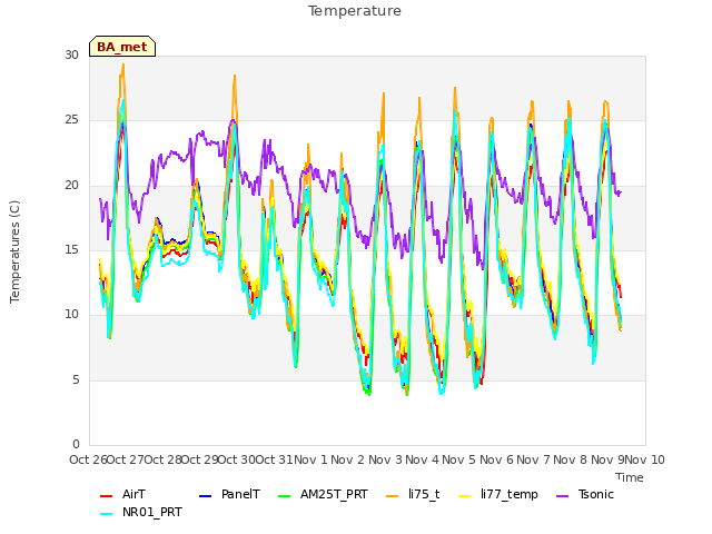 plot of Temperature