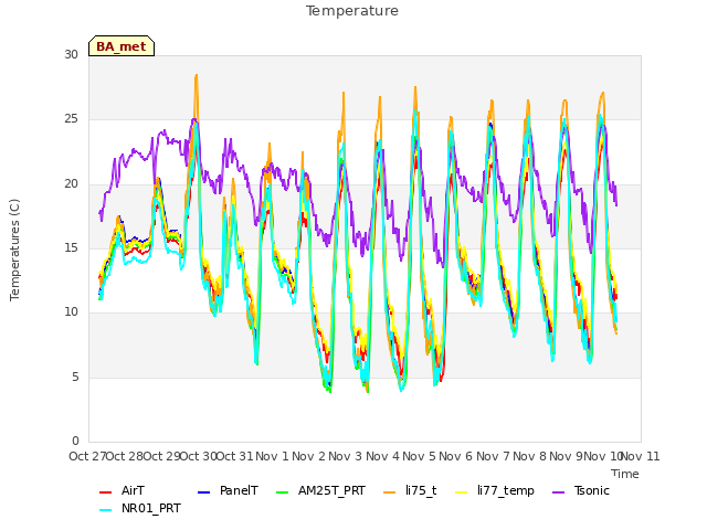 plot of Temperature