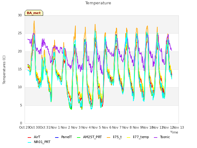 plot of Temperature