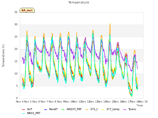 plot of Temperature