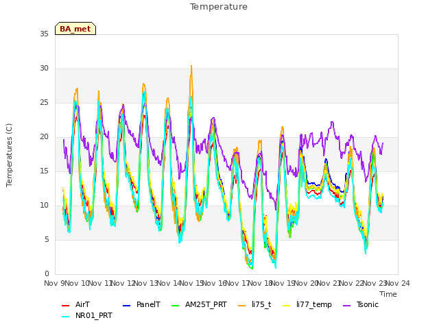 plot of Temperature