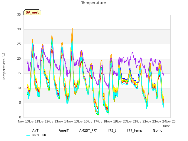 plot of Temperature