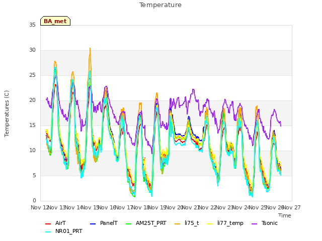 plot of Temperature