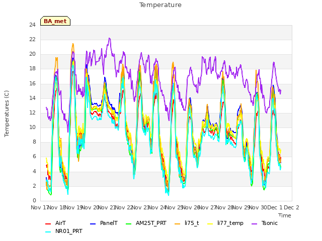 plot of Temperature