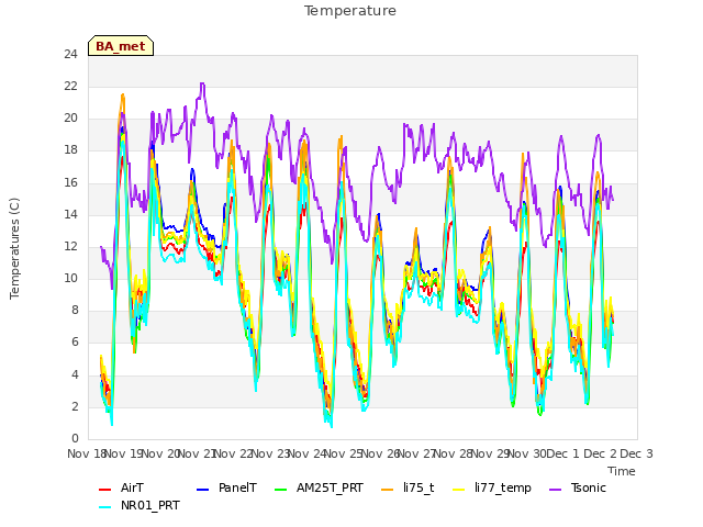 plot of Temperature