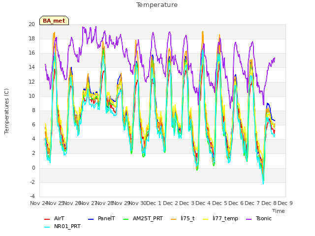 plot of Temperature