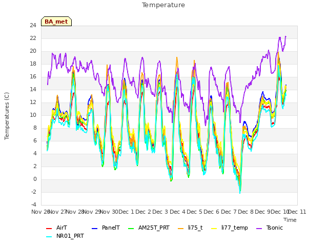 plot of Temperature