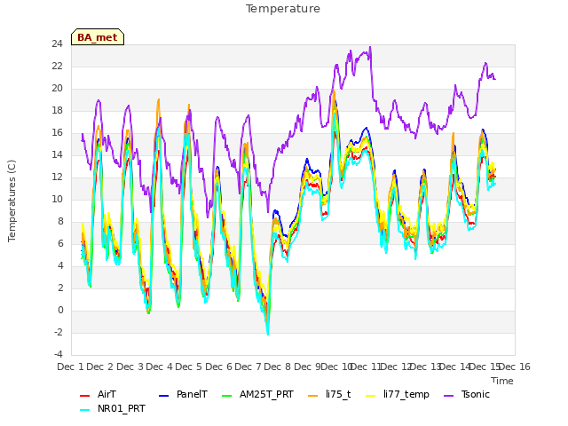 plot of Temperature