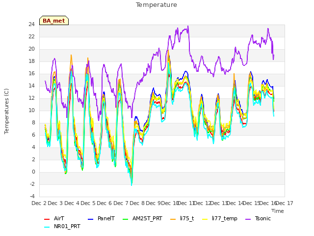 plot of Temperature