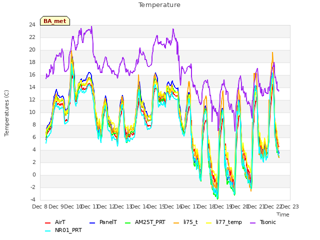 plot of Temperature