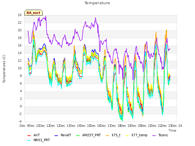 plot of Temperature