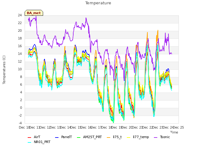 plot of Temperature