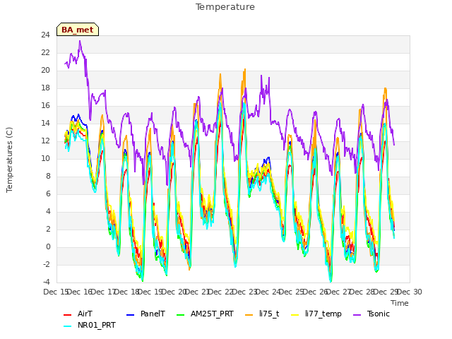 plot of Temperature