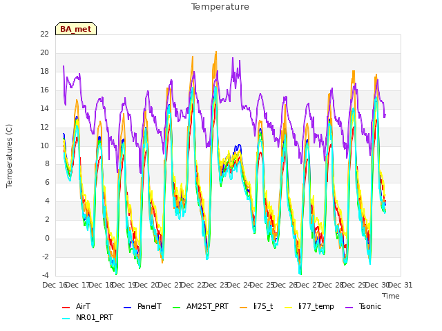 plot of Temperature