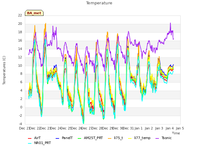 plot of Temperature