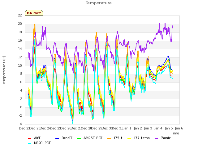 plot of Temperature