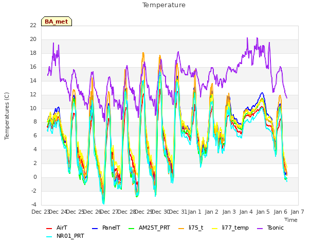 plot of Temperature