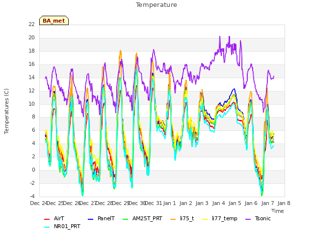 plot of Temperature