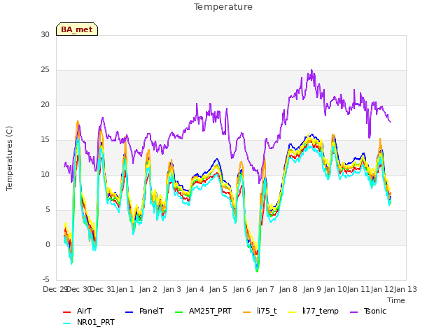 plot of Temperature