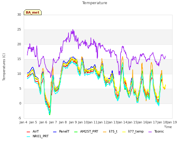 plot of Temperature