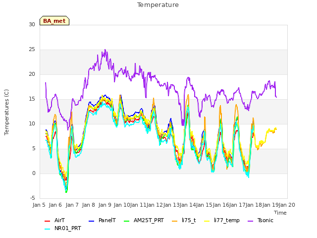 plot of Temperature