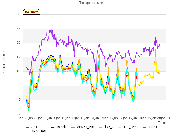 plot of Temperature