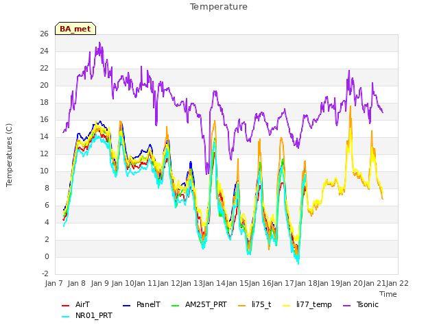 plot of Temperature