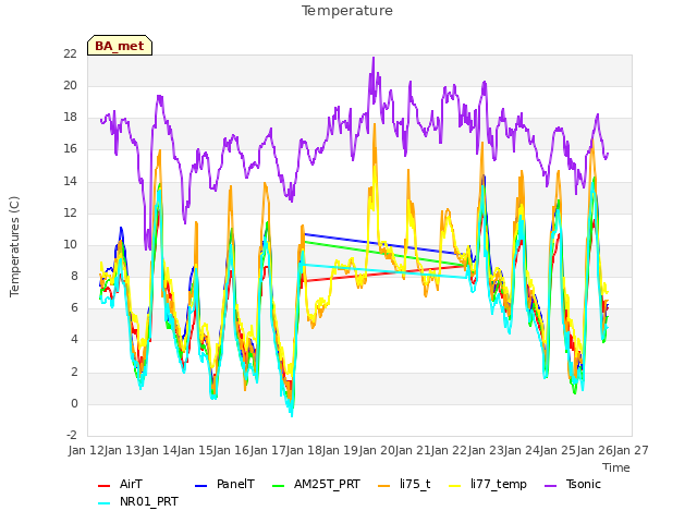 plot of Temperature