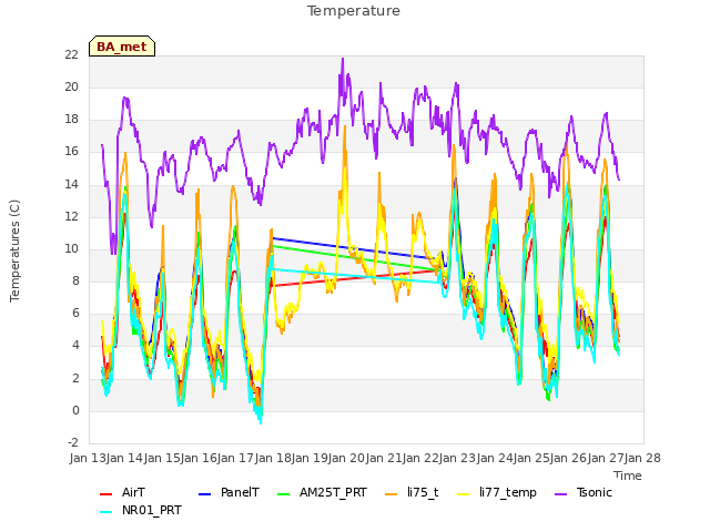 plot of Temperature