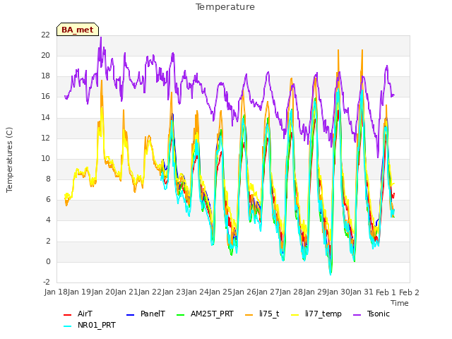 plot of Temperature