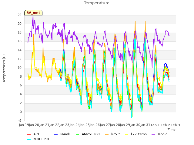 plot of Temperature