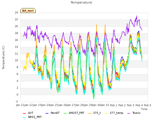 plot of Temperature