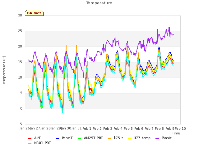 plot of Temperature