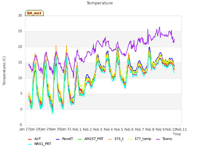 plot of Temperature