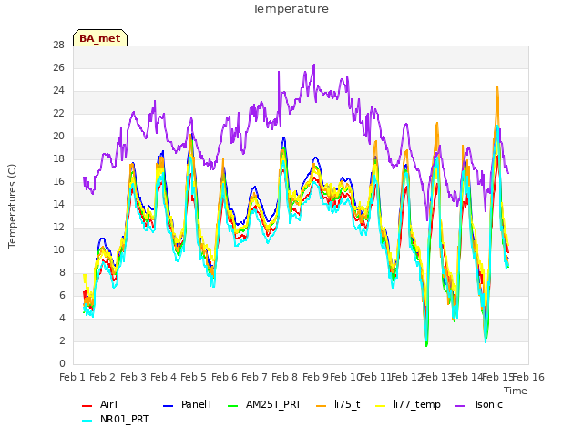 plot of Temperature