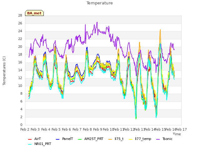 plot of Temperature